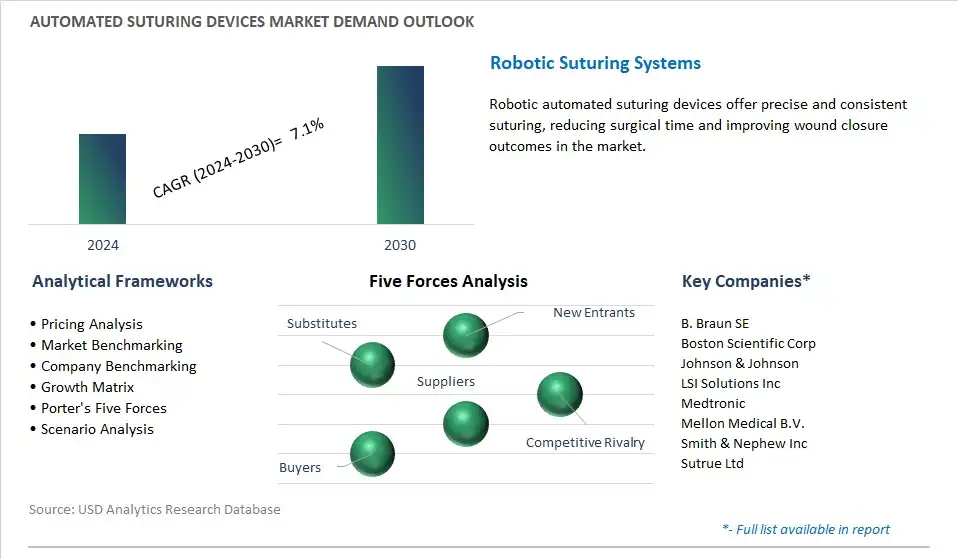 Automated Suturing Devices Industry- Market Size, Share, Trends, Growth Outlook